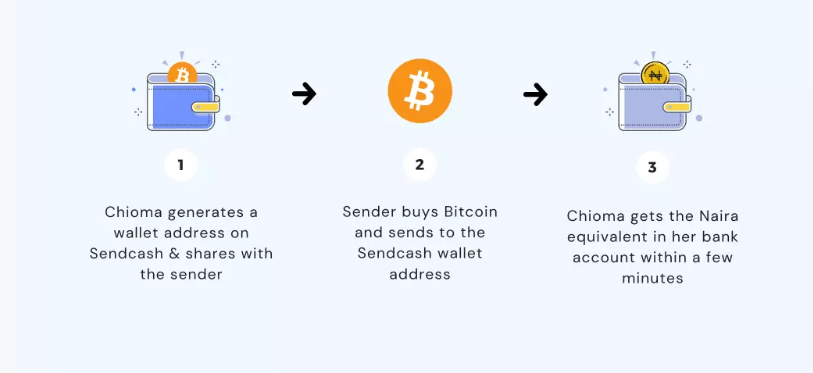 cryptocurrency money transfer africa