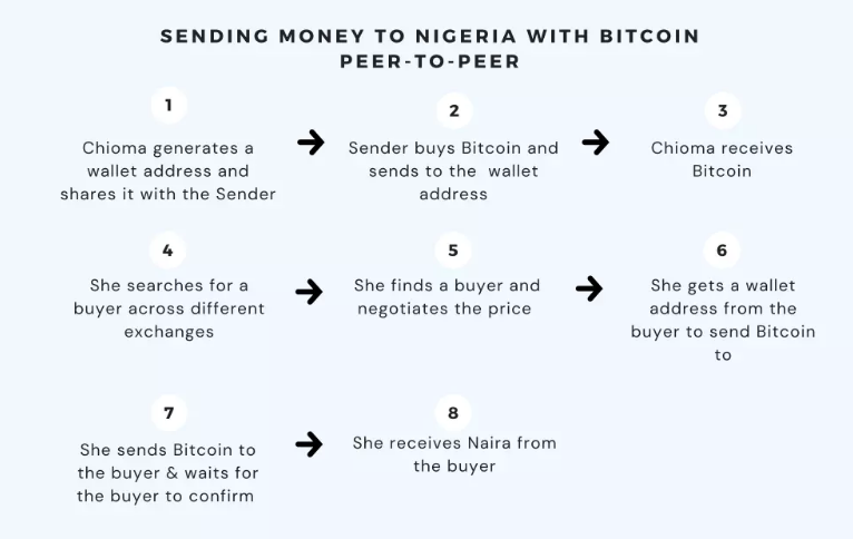 bitcoin remittances to nigeria