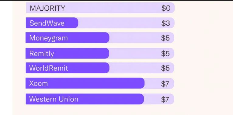 Majority money transfer review